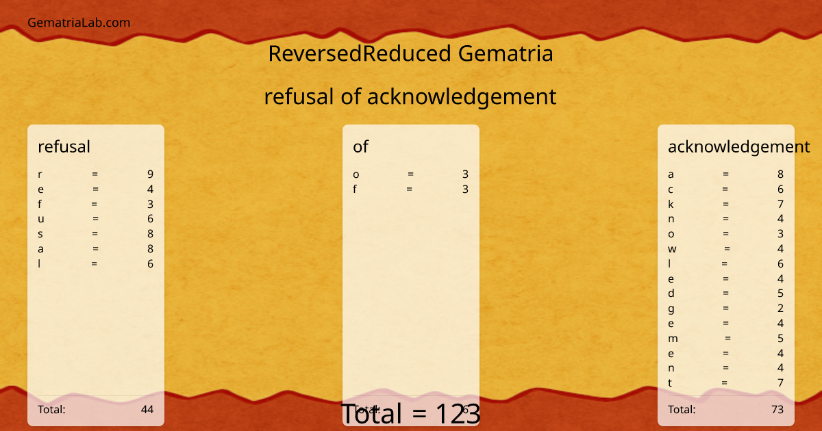refusal of acknowledgement in reversedReduced Gematria